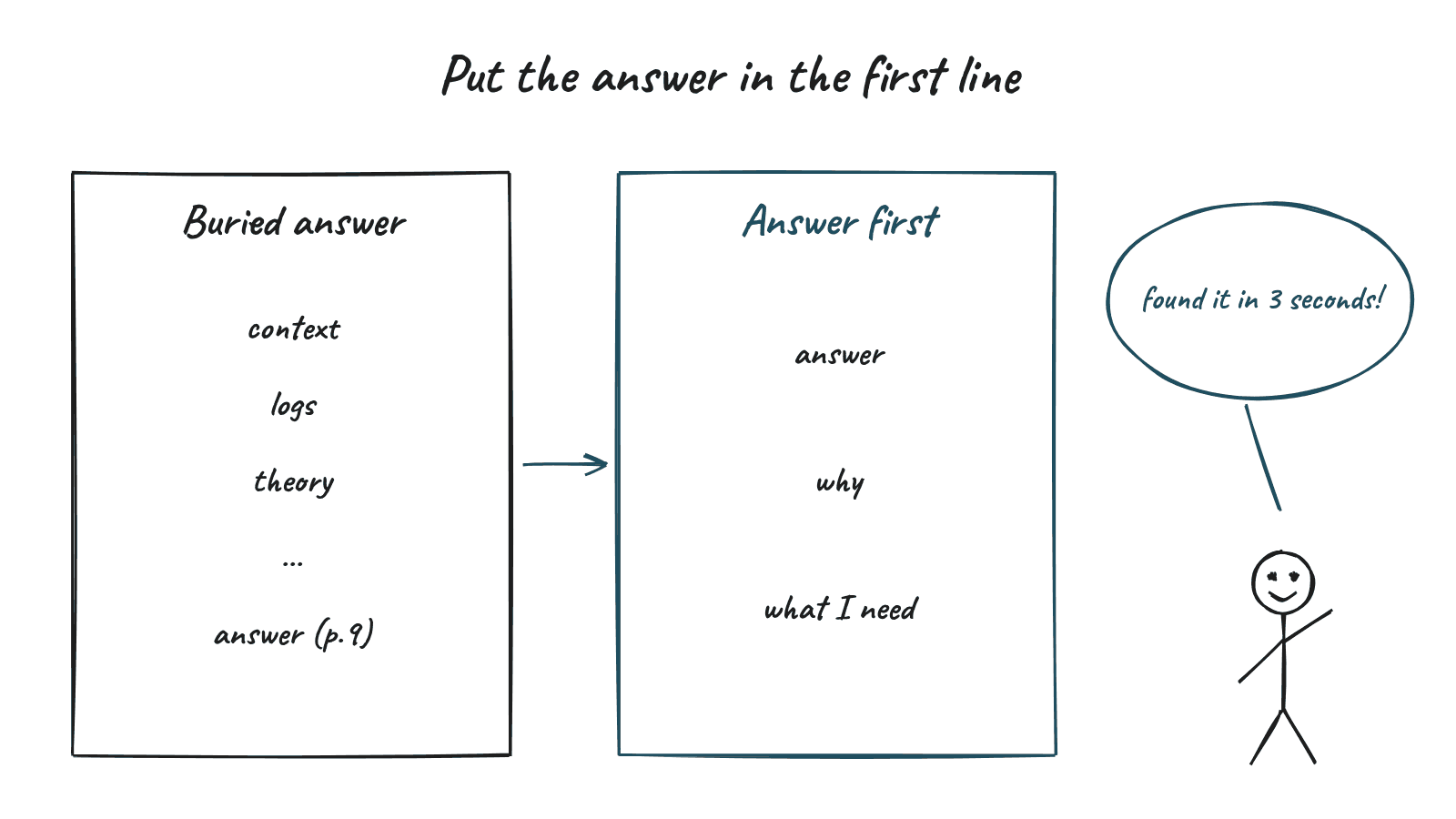 Hand drawn sketch for "Put the answer in the first line", with a stick figure saying "found it in 3 seconds!"