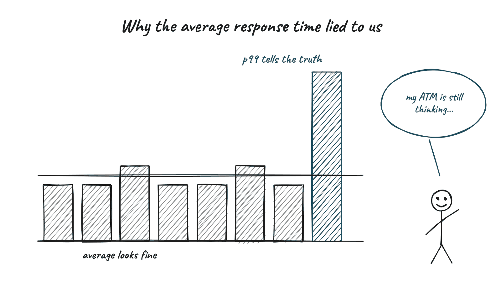 Hand drawn sketch for "Why the average response time lied to us", with a stick figure saying "my ATM is still thinking..."