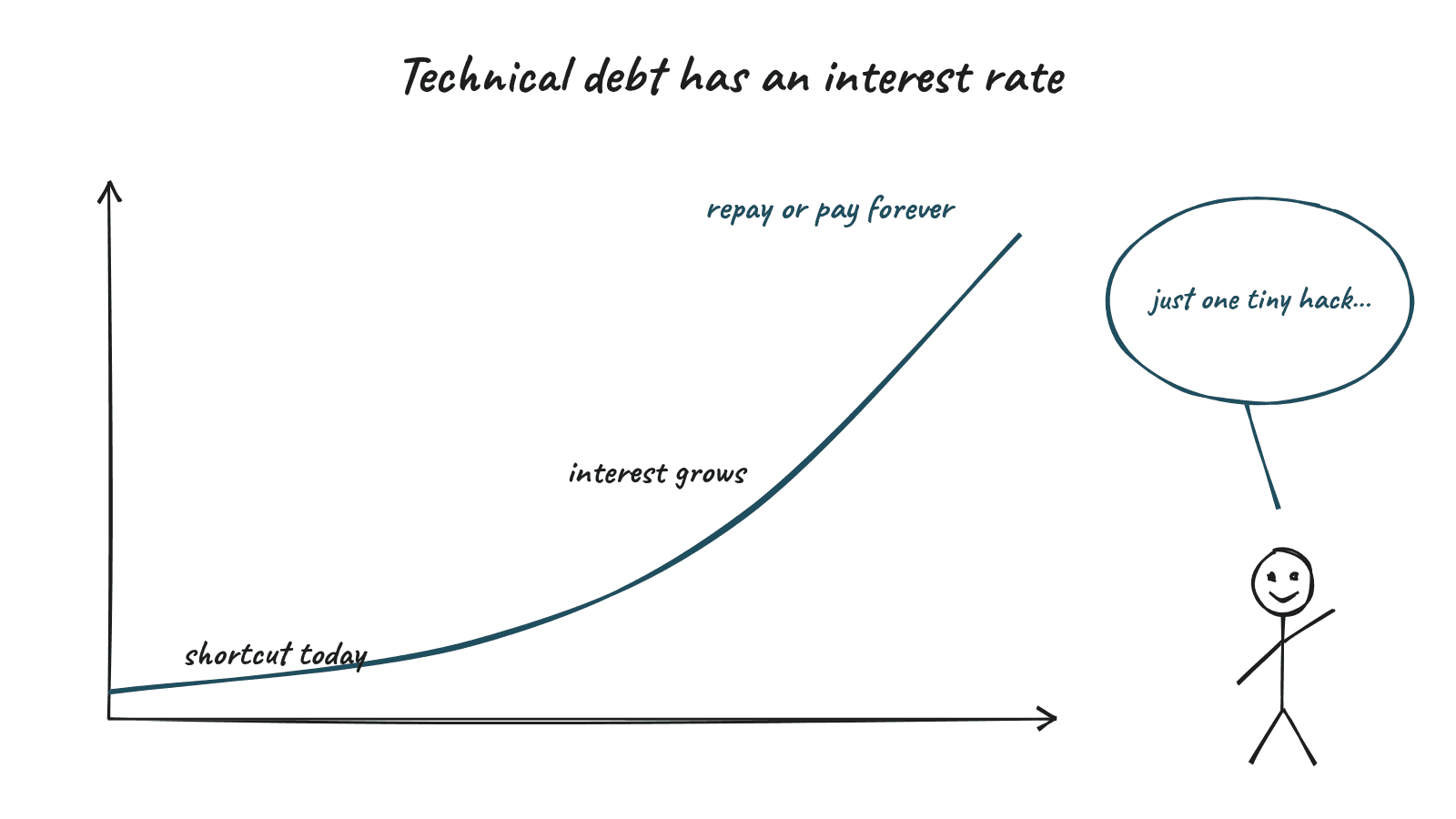 Hand drawn sketch for "Technical debt has an interest rate", with a stick figure saying "just one tiny hack..."