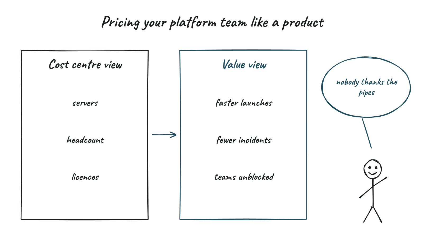 Hand drawn sketch for "Pricing your platform team like a product", with a stick figure saying "nobody thanks the pipes"