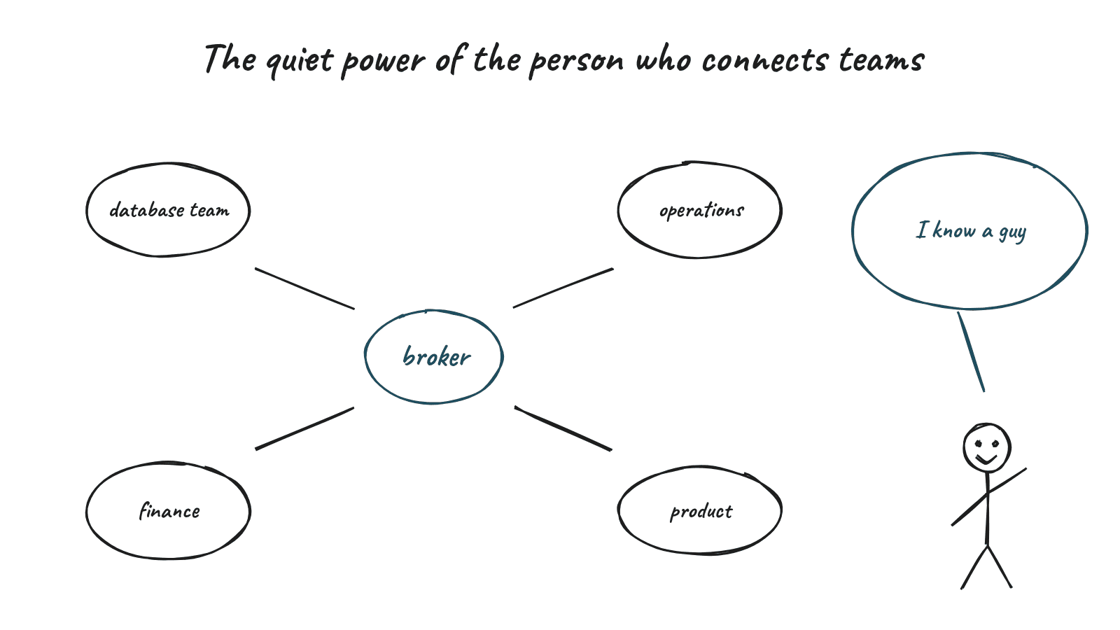 Hand drawn sketch for "The quiet power of the person who connects teams", with a stick figure saying "I know a guy"