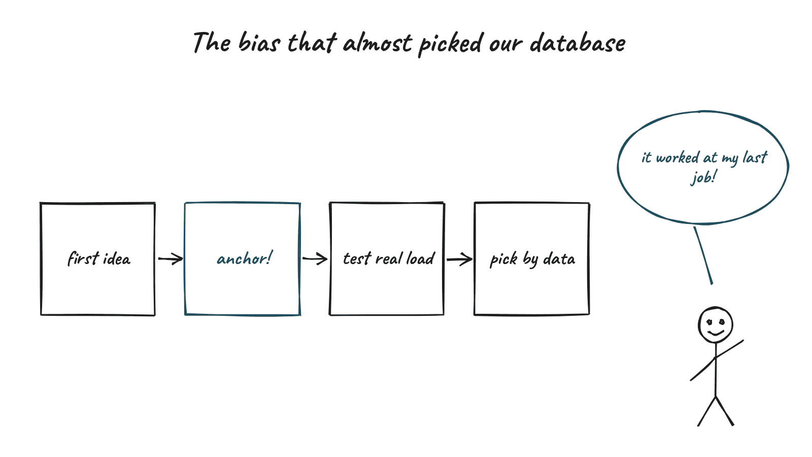 Hand drawn sketch for "The bias that almost picked our database", with a stick figure saying "it worked at my last job!"