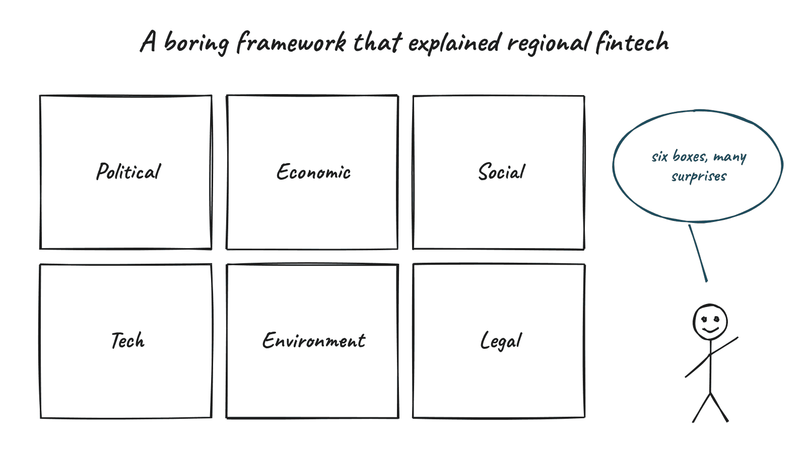 Hand drawn sketch for "A boring framework that explained regional fintech", with a stick figure saying "six boxes, many surprises"