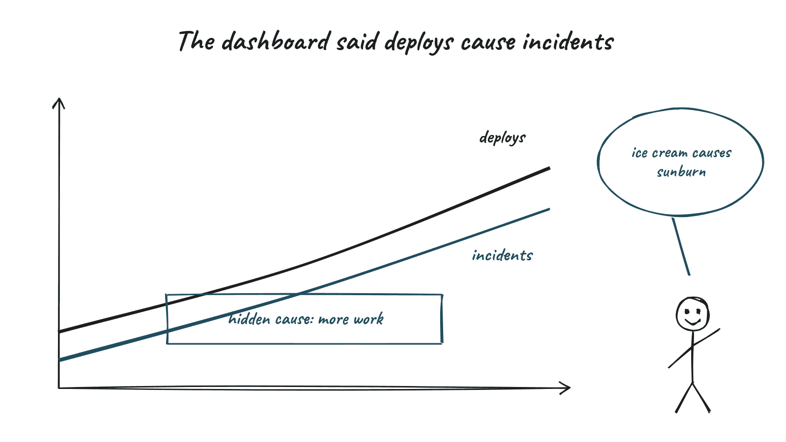 Hand drawn sketch for "The dashboard said deploys cause incidents", with a stick figure saying "ice cream causes sunburn"